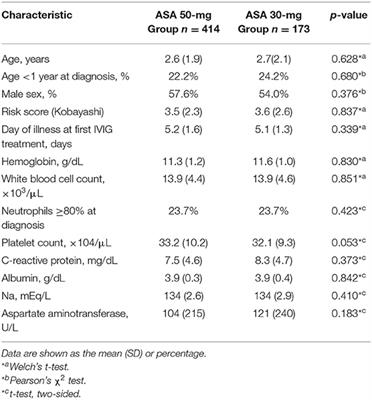 Aspirin Dose and Treatment Outcomes in Kawasaki Disease: A Historical Control Study in Japan